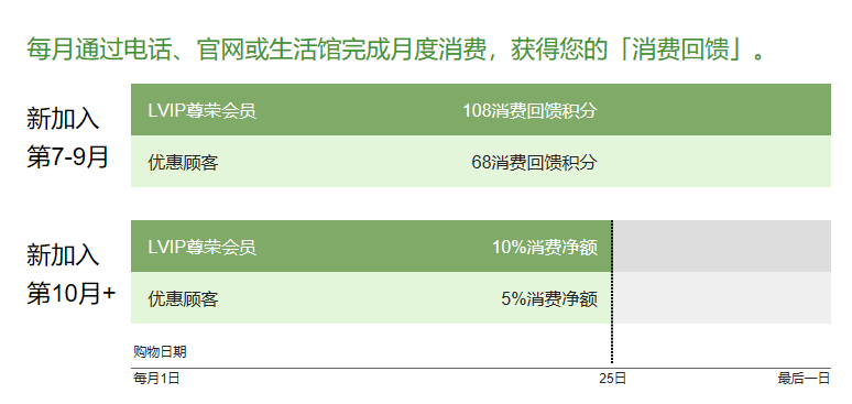 消费回馈  购物返利，美乐家为340元消费优惠顾客提供“消费回馈”福利