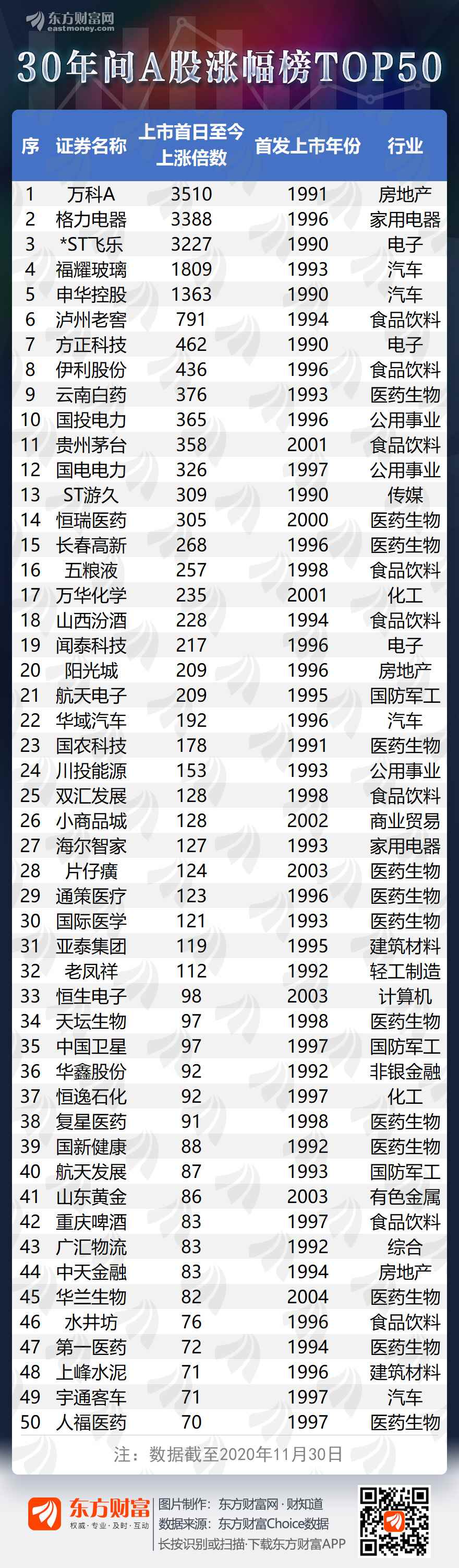 A股30年 超500家公司股价翻十倍 一图速览涨幅榜