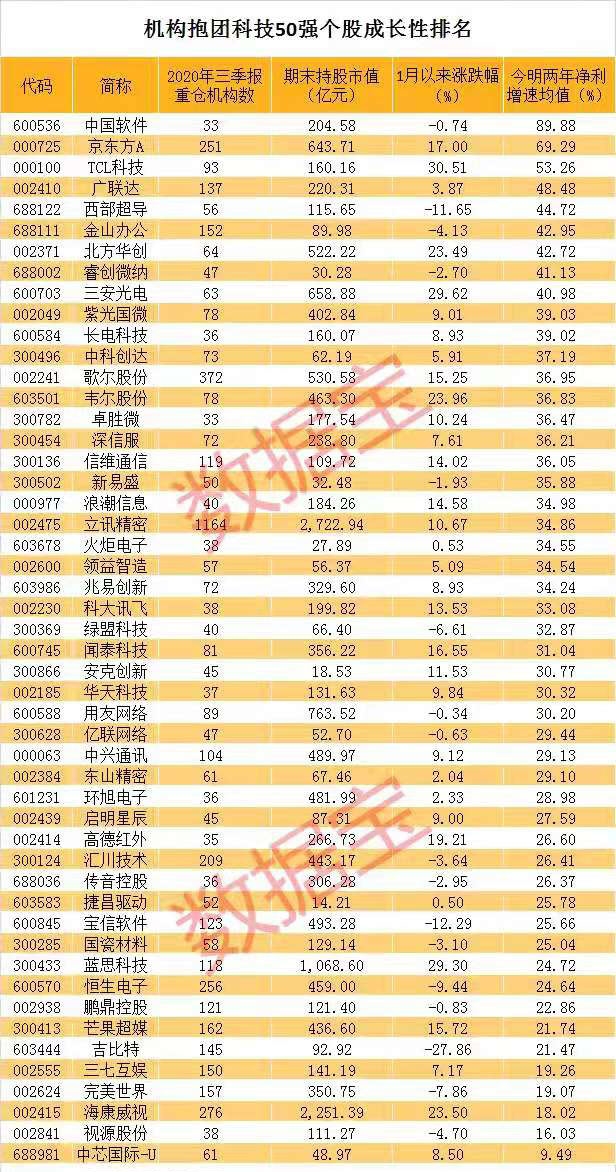  机构抱团科技股50强名单来了!