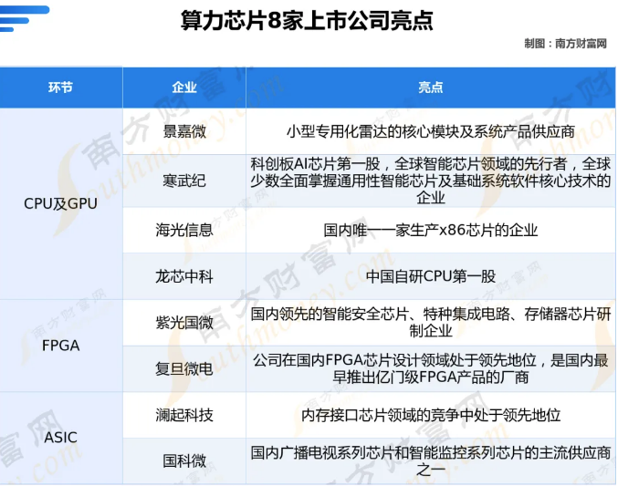 算力芯片8大核心龙头公司的全方位对比分析（精心整理）