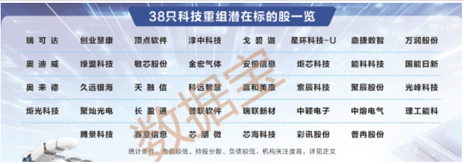 仅38只！科技重组潜力股名单出炉
