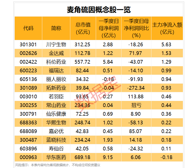 麦角硫因概念火了！主力大手笔杀入 最全名单来了