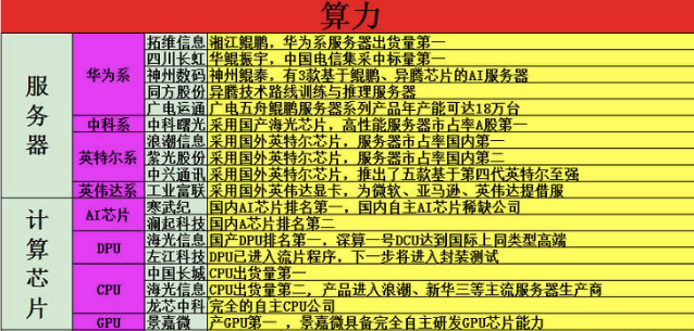 工业和信息化部印发《算力互联互通行动计划》，梳理近期算力产业链，供大家进一步研究参考