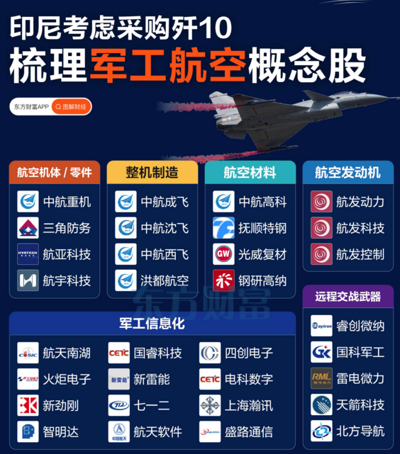 印尼考虑购买歼-10！一图梳理军工航空产业链