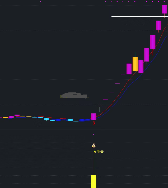 量价突破平台B点+量能双轨异动启动抓妖主升浪通达信选股指标公式