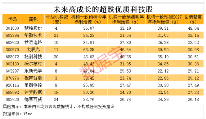 连续3年ROE超10%+未来高成长的超跌优质科技股统计曝光