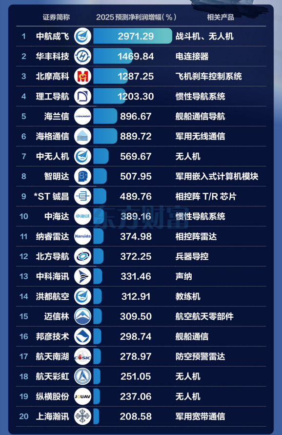 惊天喜讯，业绩底来了？军工股预期利润增速20强来了，赶紧来看吧