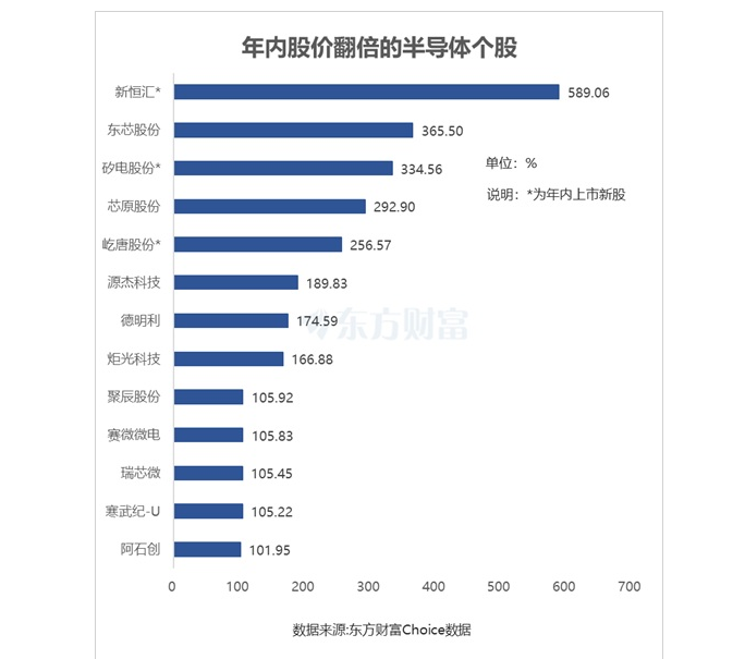 三大利好加持半导体尾盘爆发 13股年内已翻倍