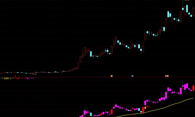 本指标通过多重严格条件筛选真正具备爆发潜力的个股,通达信金钻指标免费赠送!