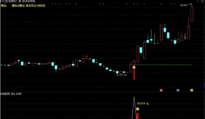 通达信【道法创神尾】金钻指标，出鞘即封神！创业板尾盘指标之王！