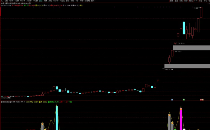 通达信【变异成交量】通过量价配合程度来捕捉趋势转折点 副图/选股（限时免费）